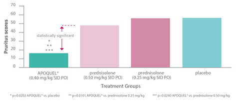 apoquel graph
