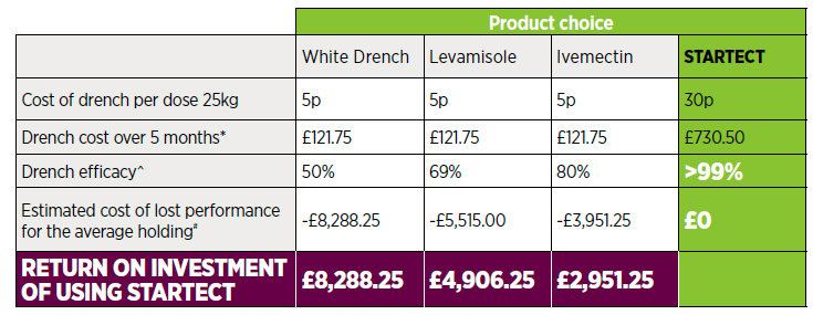 Anthelmintic resistance affects productivity table