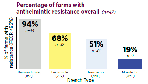 Anthelmintic Resistance Bar Chart